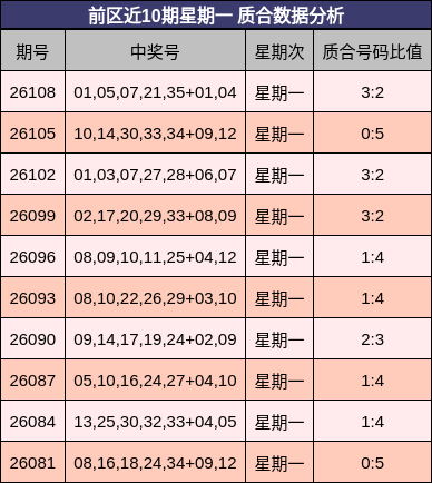前区近10期星期一 质合数据分析