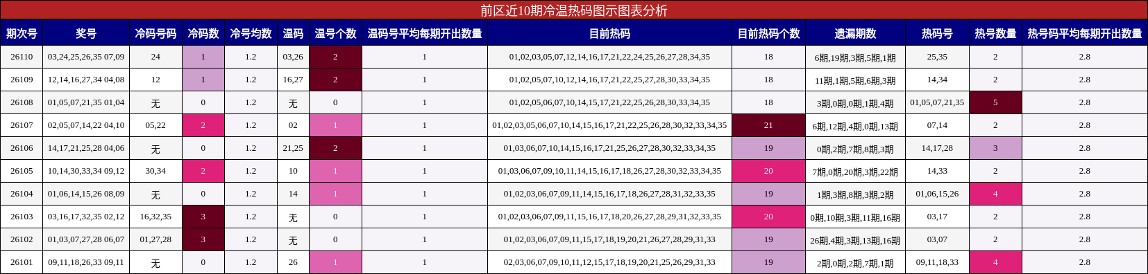 冷温热码分析