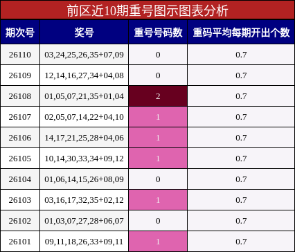 重号分析
