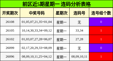 前区近5期星期一 连码分析表格
