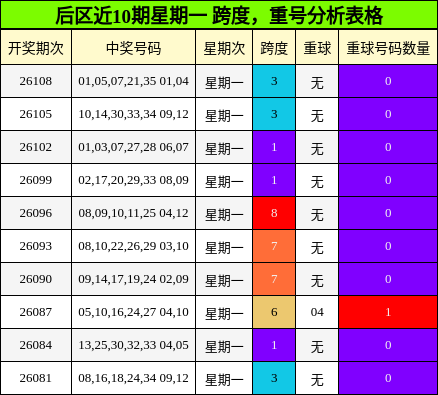 后区近10期星期一 跨度,重号分析表格