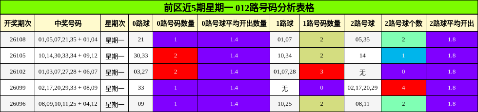 前区近5期星期一 012路号码分析表格