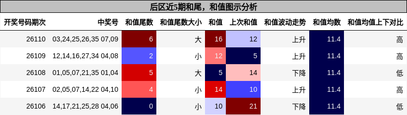 后区近5期和尾,和值图示分析