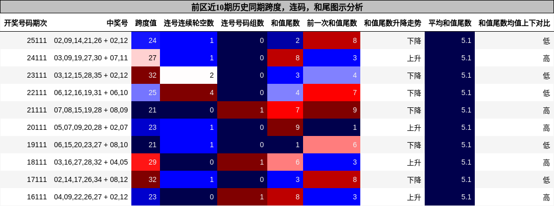 前区近10期历史同期跨度,连码,和尾图示分析
