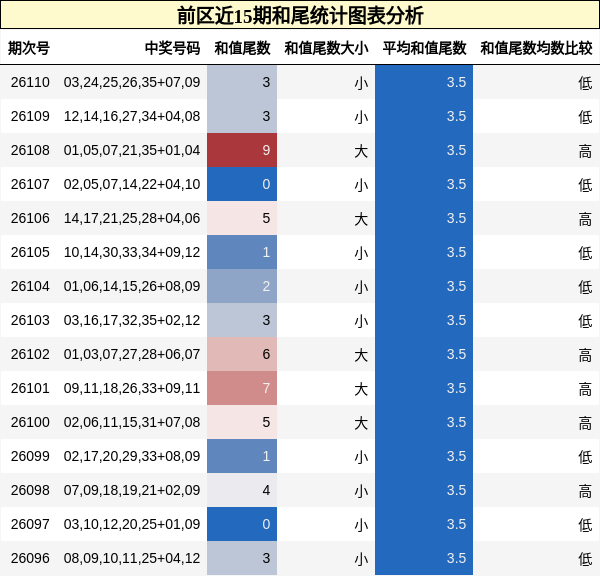 和尾分析