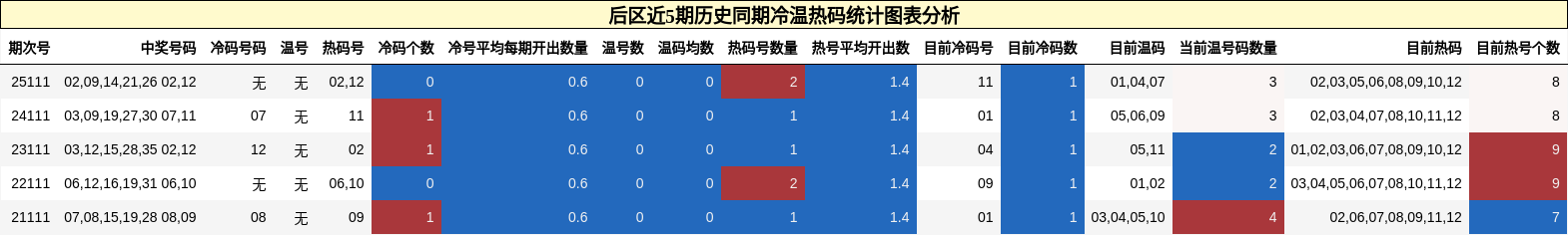 冷温热码分析