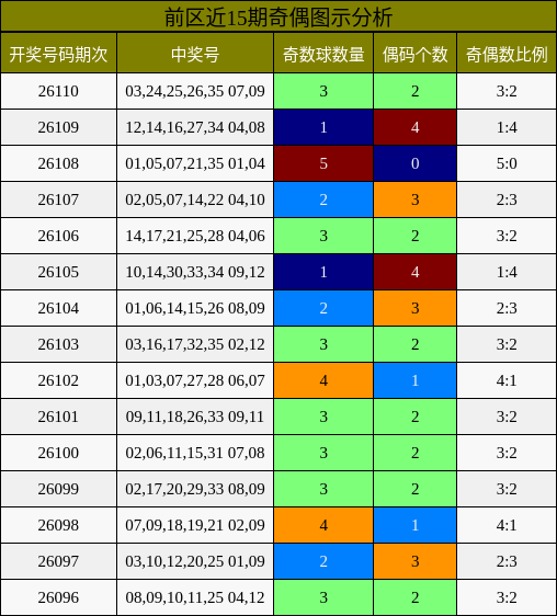 前区近15期奇偶图示分析