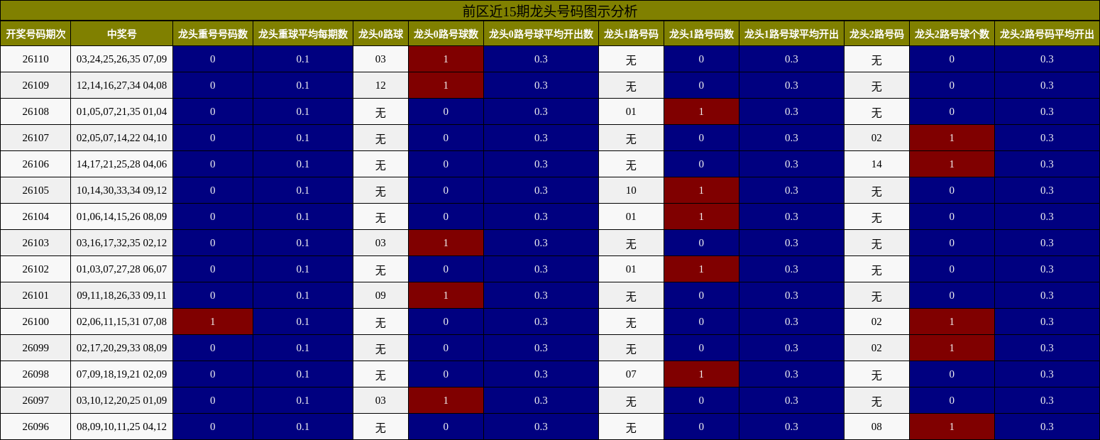 前区近15期龙头号码图示分析