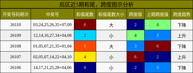 后区近5期和尾,跨度图示分析