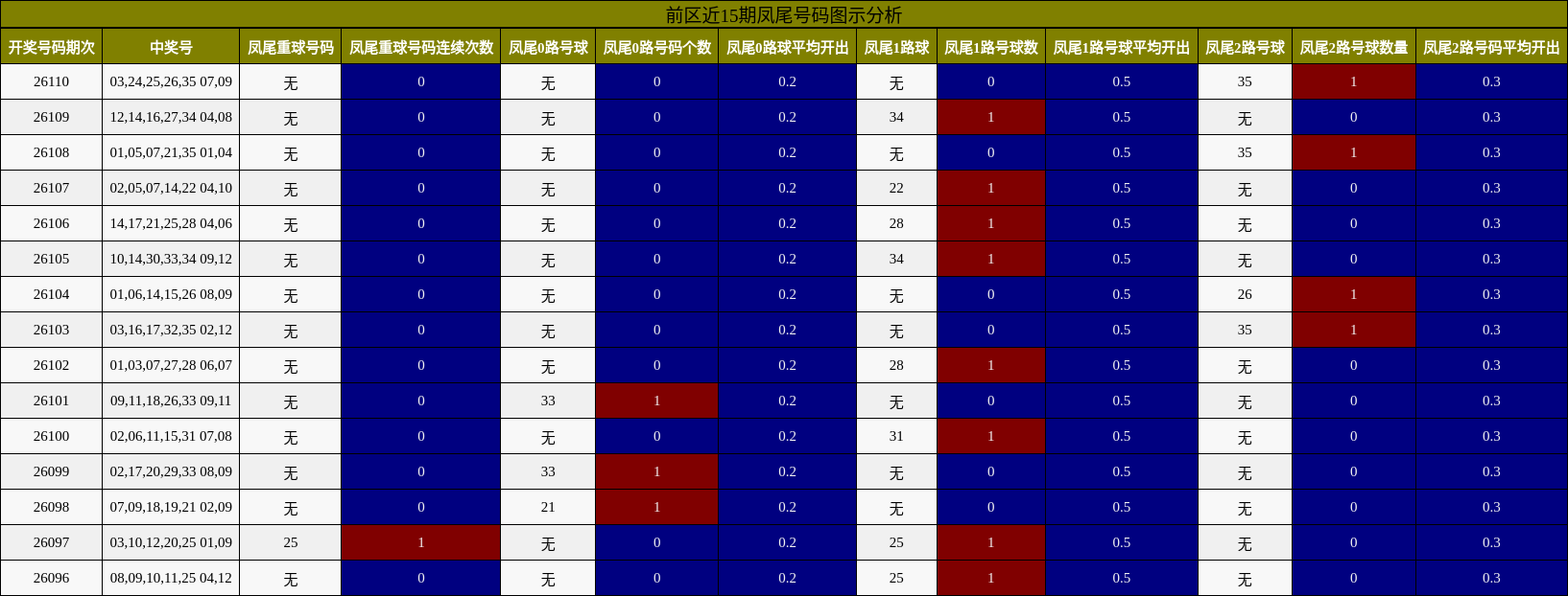 前区近15期凤尾号码图示分析