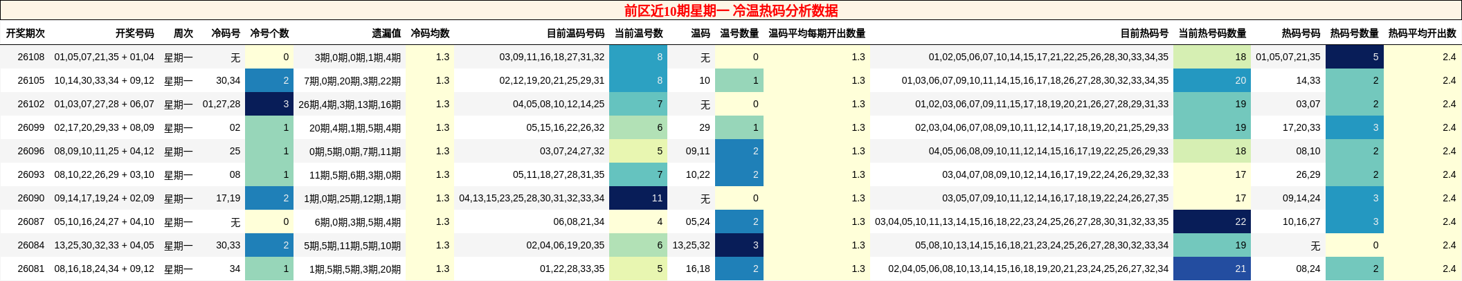 前区近10期星期一 冷温热码分析数据