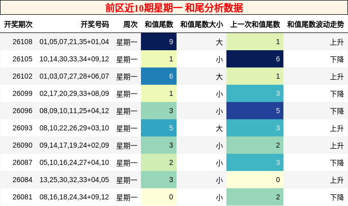 前区近10期星期一 和尾分析数据