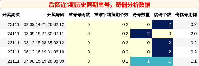 后区近5期历史同期重号，奇偶分析数据