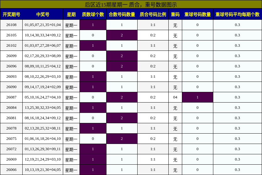 质合分析，重号分析