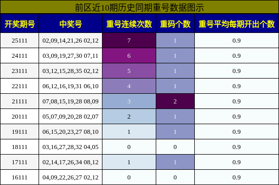 重号分析