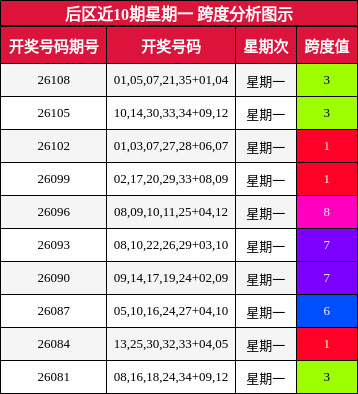 跨度分析