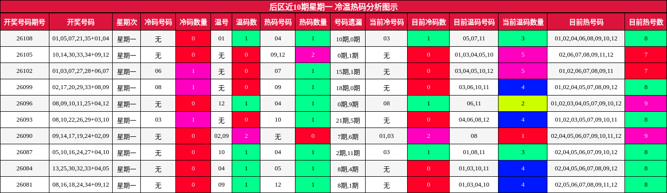冷温热码分析