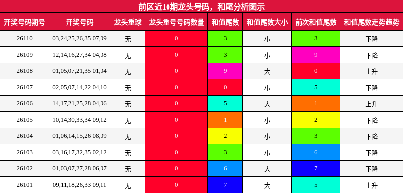 龙头号码分析,和尾分析