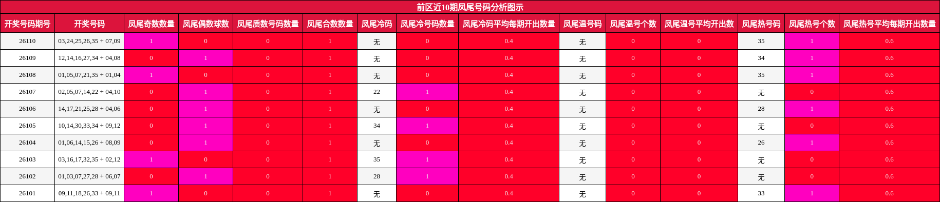 凤尾号码分析