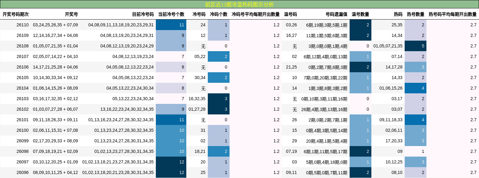 前区近15期冷温热码图示分析