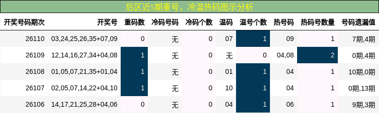 后区近5期重号,冷温热码图示分析