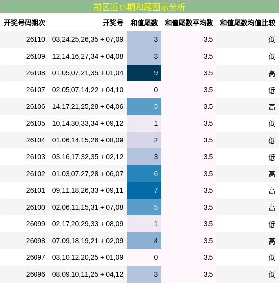 前区近15期和尾图示分析