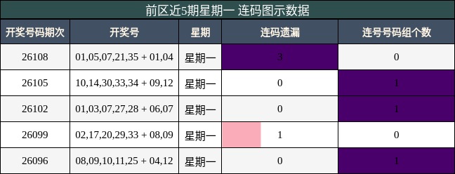 前区近5期星期一 连码图示数据