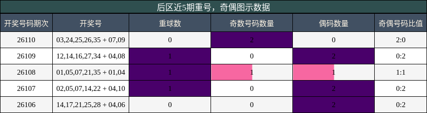 后区近5期重号,奇偶图示数据