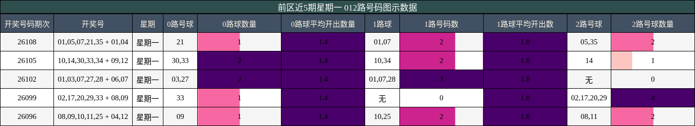 前区近5期星期一 012路号码图示数据