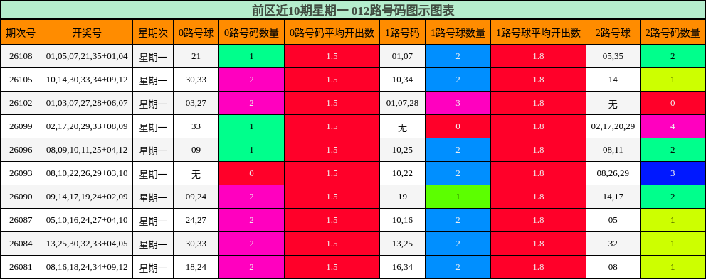 012路号码分析