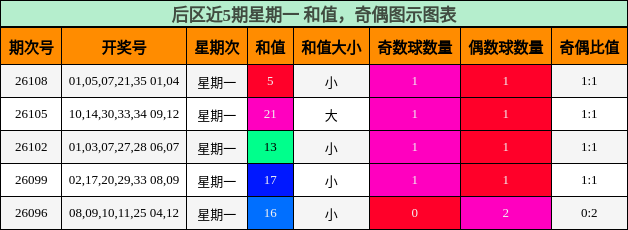 和值分析,奇偶分析