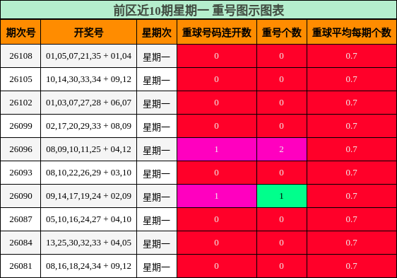重号分析