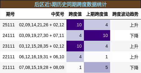 跨度分析