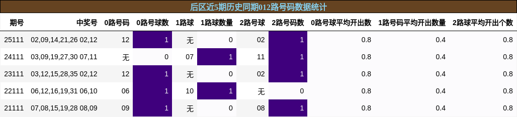 012路号码分析