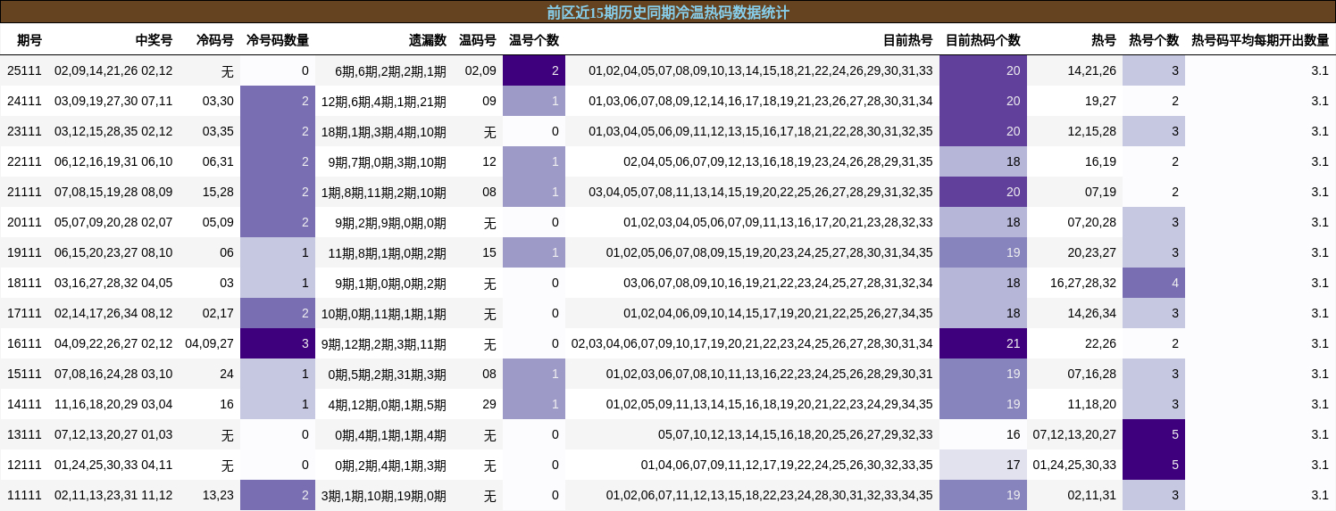 冷温热码分析