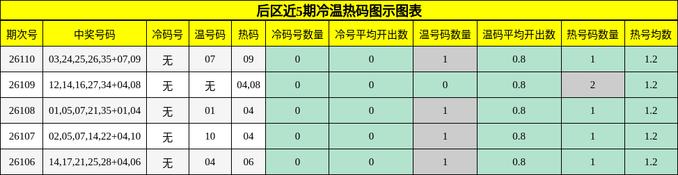 冷温热码分析