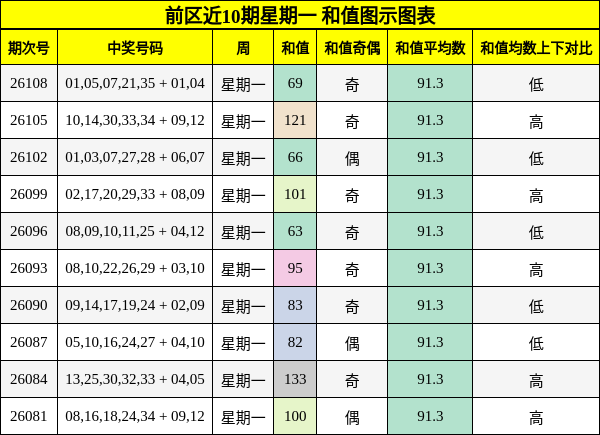 和值分析