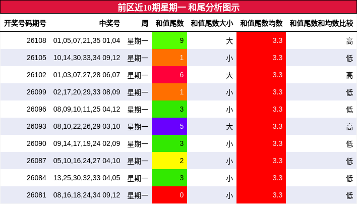 和尾分析