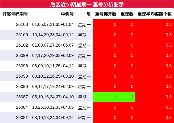 重号分析