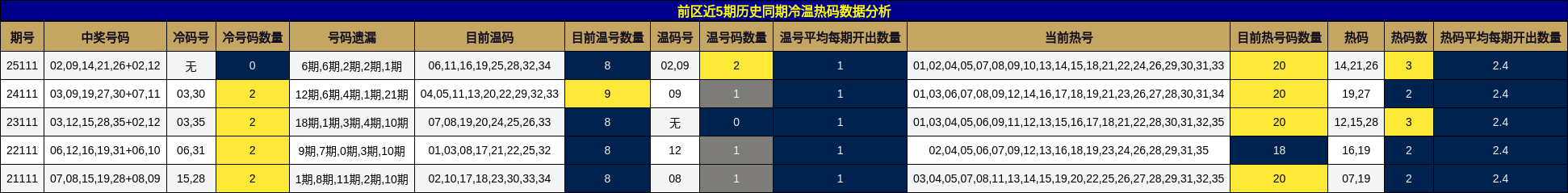冷温热码分析