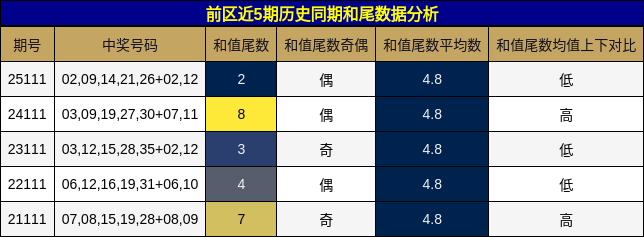 和尾分析