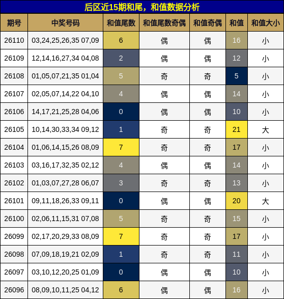 和尾分析，和值分析