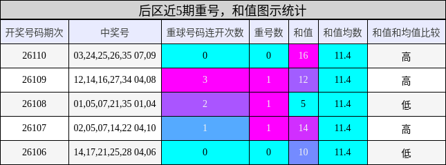 后区近5期重号,和值图示统计