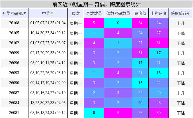 前区近10期星期一 奇偶,跨度图示统计