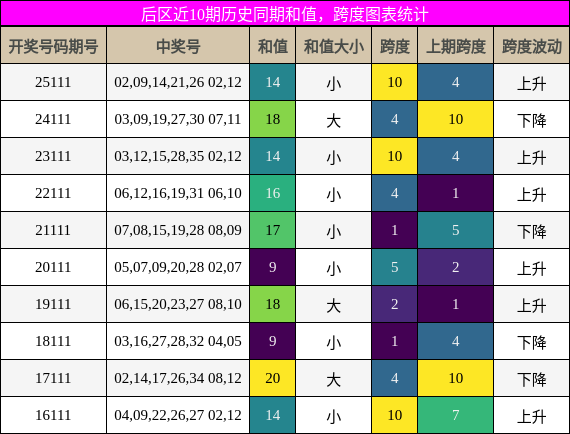 和值分析,跨度分析