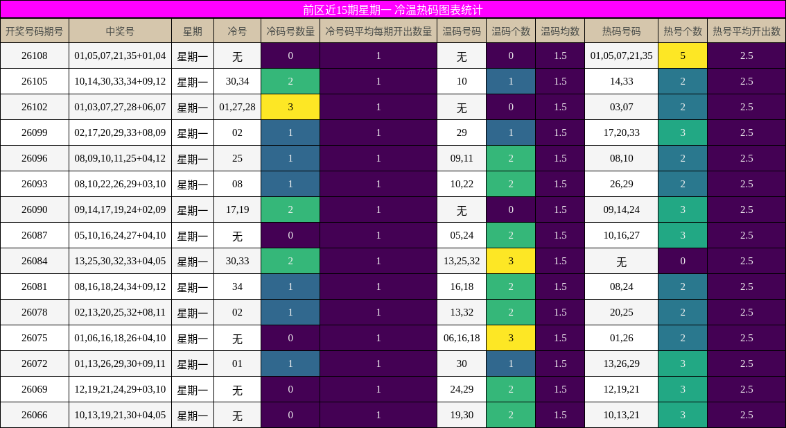 冷温热码分析
