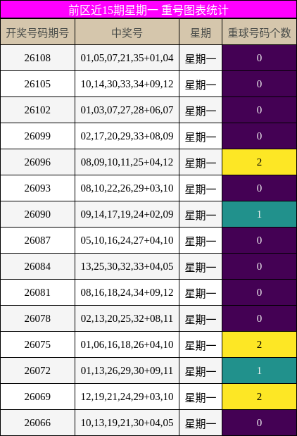 重号分析