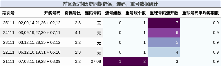 奇偶分析，连码分析，重号分析