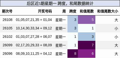 跨度分析，和尾分析