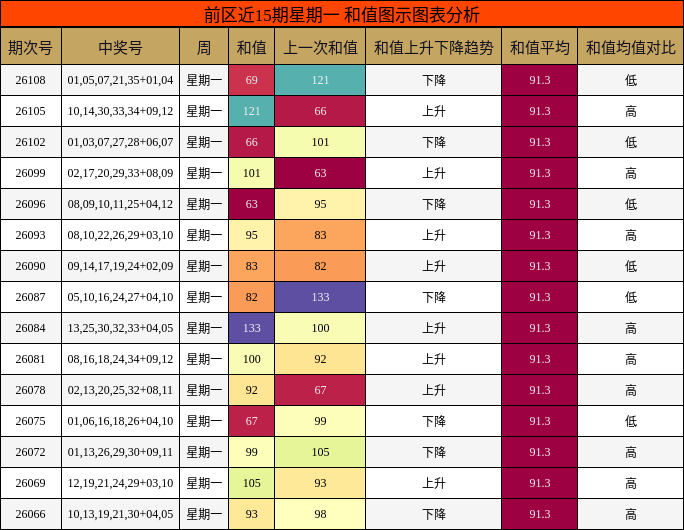 和值分析